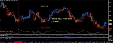 Analisi ciclica operativa FTSE Mib, DAX , EURO/DOLLARO, S&P500;,EuroStoxx50 e Bund future per Martedì 17 maggio 2011