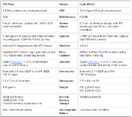 iPad 2 HTC Flyer Confronto hardware tra HTC Flyer e Apple iPad 2