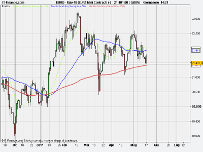 Ftse Mib analisi tecnica