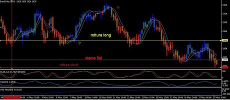 Analisi ciclica operativa FTSE Mib, DAX , EURO/DOLLARO, S&P500;,EuroStoxx50 e Bund future per mercoledì 18 maggio 2011