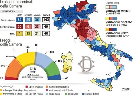 Elezioni 2018, previsioni: caos per la Camera, accozzaglia al Senato Elezioni 2018, previsioni: caos per la Camera, accozzaglia al Senato