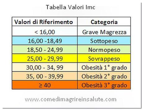 Indice Di Massa Corporea Calcolo Online Paperblog