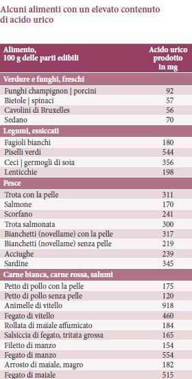 Abbassare i livelli di acido urico. Soluzioni per un metabolismo equilibrato Abbassare i livelli di acido urico. Soluzioni per un metabolismo equilibrato