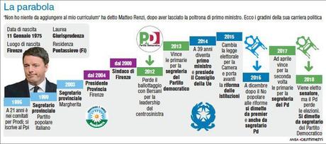 MATTEO RENZI, Il risultato delle elezioni del 4 marzo 2018: “Serve un congresso che a un certo punto permetta alla leadership di fare ciò per cui è stato eletto”; “Diciamo tre no: no agli inciuci, no ai caminetti: l’elemento costitutivo del Pd sono le... MATTEO RENZI, Il risultato delle elezioni del 4 marzo 2018: “Serve un congresso che a un certo punto permetta alla leadership di fare ciò per cui è stato eletto”; “Diciamo tre no: no agli inciuci, no ai caminetti: l’elemento costitutivo del Pd sono le...