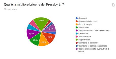Risultati definitivi sul totale dei votanti! Risultati definitivi sul totale dei votanti!