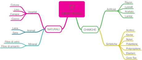 Due parole sul cotone… Due parole sul cotone…