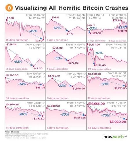 Perché Bitcoin sta crollando Perché Bitcoin sta crollando