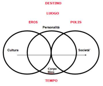 Ogni vivente dotato della capacità di pensare e pensarsi sta sulla terra errando tra TEMPO, LUOGO, EROS, POLIS e DESTINO, dal blog Tracce e Sentieri 2017-12-29_005612