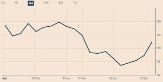 Spread Btp-Bund ai massimi da metà aprile dopo il no di Renzi al M5S Spread Btp-Bund ai massimi da metà aprile dopo il no di Renzi al M5S