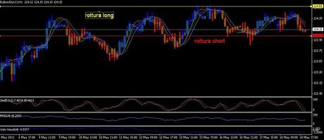 Analisi ciclica operativa FTSE Mib, DAX , EURO/DOLLARO, S&P500;,EuroStoxx50 e Bund future per giovedì 19 maggio 2011