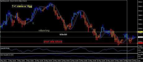 Analisi ciclica operativa FTSE Mib, DAX , EURO/DOLLARO, S&P500;,EuroStoxx50 e Bund future per giovedì 19 maggio 2011