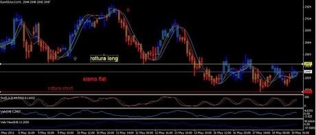 Analisi ciclica operativa FTSE Mib, DAX , EURO/DOLLARO, S&P500;,EuroStoxx50 e Bund future per giovedì 19 maggio 2011