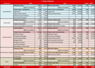 Bologna, analisi del voto