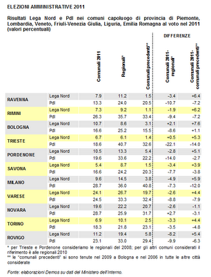 Amministrative 2011: dal PdL alla Lega, caduta del personalismo berlusconiano?