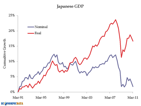 Il PIL del Giappone si smoscia (quasi) ai minimi degli ultimi 20 anni