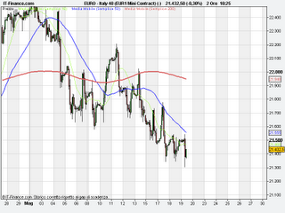 Ftse Mib siete pronti al rialzo??