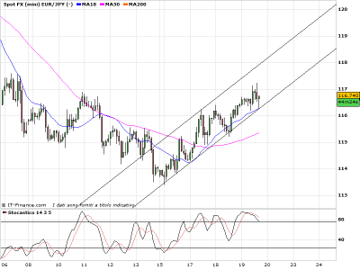 Forex,Euro Yen sembra ripartito