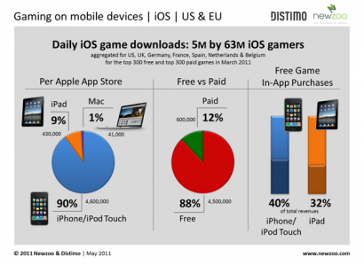 63 milioni ios 410x299 iOS da record: 63 milioni di giocatori