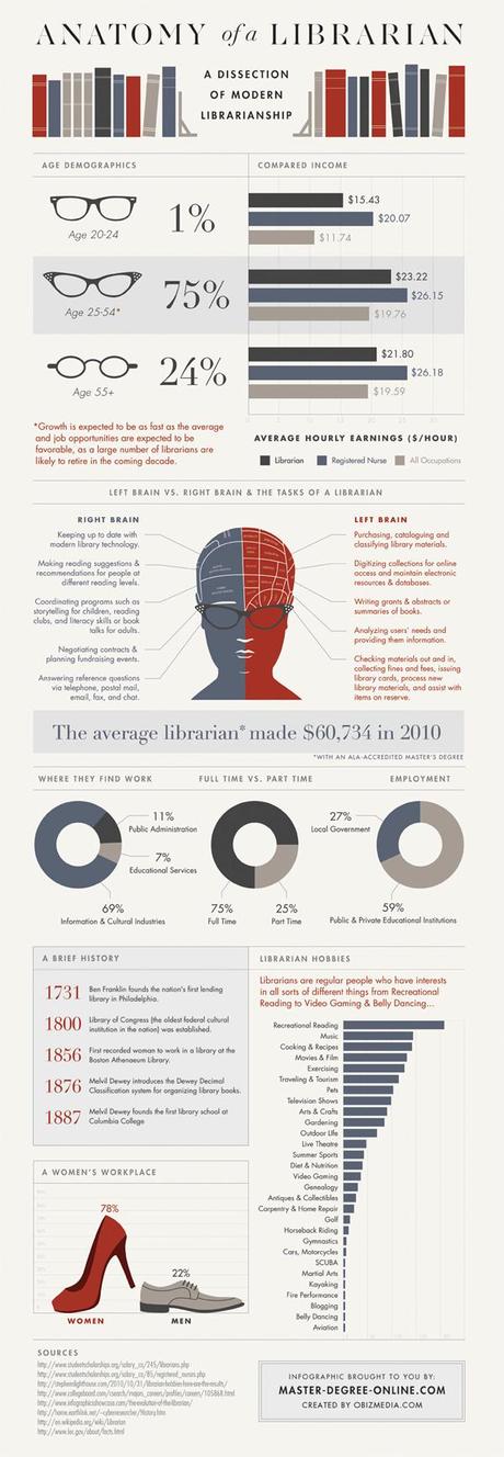 Anatomy of a Librarian | Infographic |