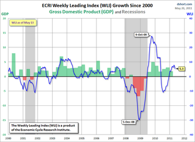 ECRI - QUARTA SETTIMANA DI DISCESA