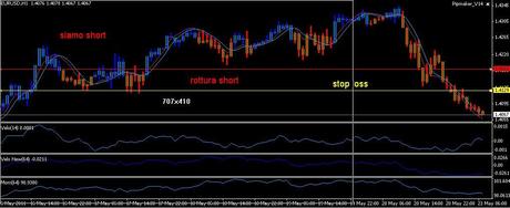 Analisi ciclica operativa FTSE Mib, DAX , EURO/DOLLARO, S&P500;,EuroStoxx50 e Bund future per lunedì 23 maggio 2011