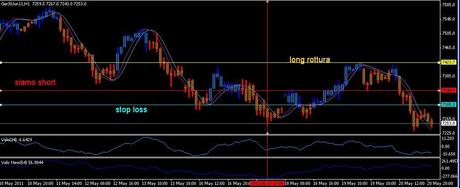 Analisi ciclica operativa FTSE Mib, DAX , EURO/DOLLARO, S&P500;,EuroStoxx50 e Bund future per lunedì 23 maggio 2011