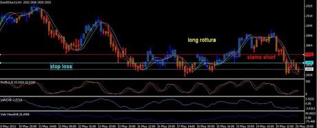 Analisi ciclica operativa FTSE Mib, DAX , EURO/DOLLARO, S&P500;,EuroStoxx50 e Bund future per lunedì 23 maggio 2011