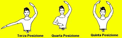 Posizioni degli Arti Superiori - Terza - Quarta - Quinta