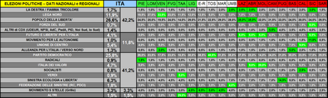 Sondaggi GPG: Dati Regionali - Maggio 2011