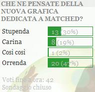 Risultato Sondaggio 2: Grafica Matched