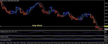 Analisi ciclica operativa FTSE Mib, DAX , EURO/DOLLARO, S&P500;,EuroStoxx50 future per martedì 24 maggio 2011