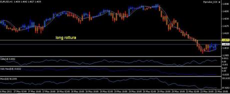 Analisi ciclica operativa FTSE Mib, DAX , EURO/DOLLARO, S&P500;,EuroStoxx50 future per martedì 24 maggio 2011