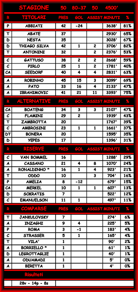 Statistiche di Udinese-Milan 0-0