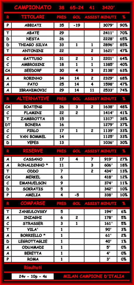 Statistiche di Udinese-Milan 0-0