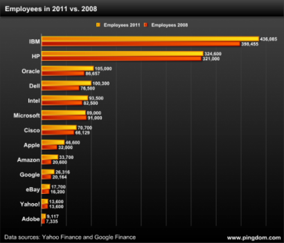 impiegati 2 410x352 Gli impiegati Apple sono i più efficienti