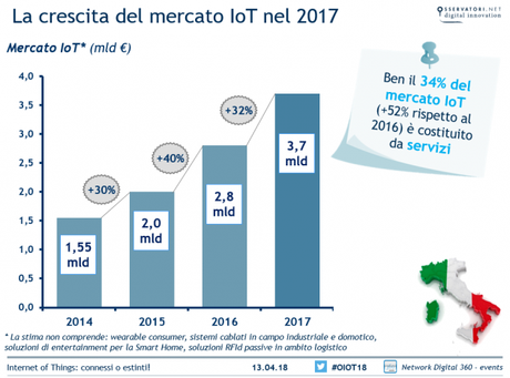 Internet of Things mercato Internet of Things mercato
