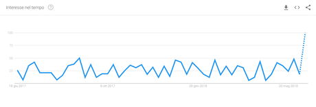 Leggi l'andamento delle keyword con Google Trends keywords google trends copywriting blogging