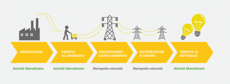 Filiera mercato energia.png Filiera mercato energia.png