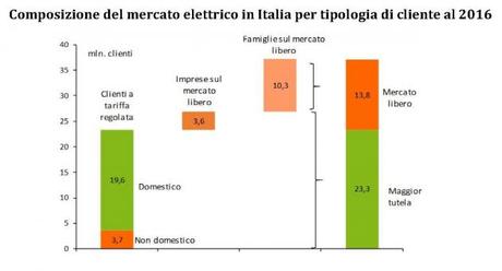 composizione mercato elettrico.jpg composizione mercato elettrico.jpg