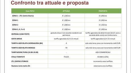 Le strisce blu a 3 euro e addio agli abbonamenti. Tutti incavolati, ma il Comune ha ragione Le strisce blu a 3 euro e addio agli abbonamenti. Tutti incavolati, ma il Comune ha ragione