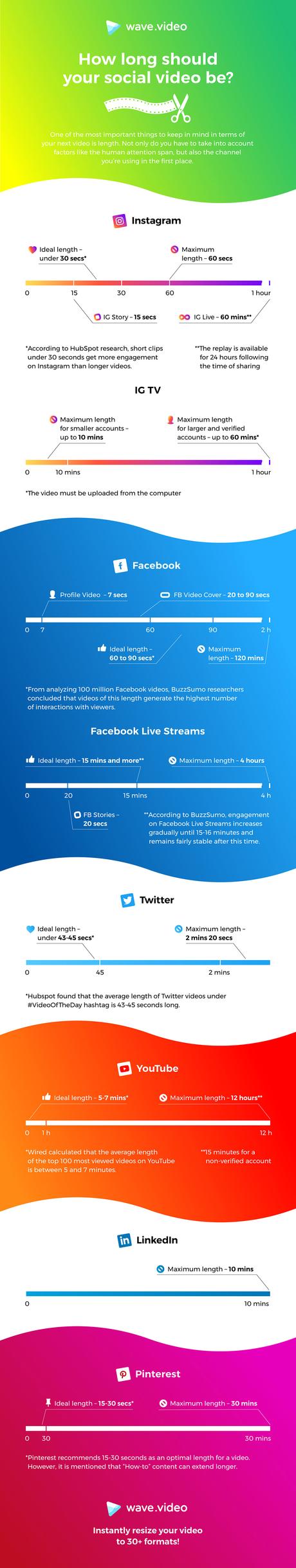 Video e Social Media, ecco la lunghezza ideale da tenere a mente su ogni piattaforma Video e Social Media, ecco la lunghezza ideale da tenere a mente su ogni piattaforma