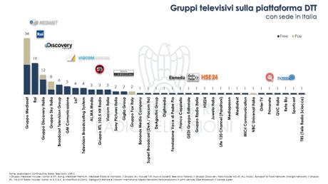 A Giugno 2018 sono 427 i canali tv sulle principali piattaforme A Giugno 2018 sono 427 i canali tv sulle principali piattaforme