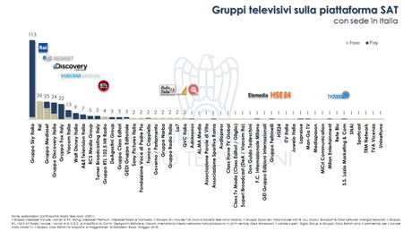 A Giugno 2018 sono 427 i canali tv sulle principali piattaforme A Giugno 2018 sono 427 i canali tv sulle principali piattaforme