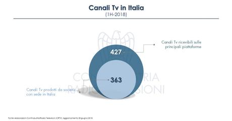 A Giugno 2018 sono 427 i canali tv sulle principali piattaforme A Giugno 2018 sono 427 i canali tv sulle principali piattaforme