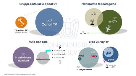 A Giugno 2018 sono 427 i canali tv sulle principali piattaforme A Giugno 2018 sono 427 i canali tv sulle principali piattaforme