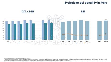 A Giugno 2018 sono 427 i canali tv sulle principali piattaforme A Giugno 2018 sono 427 i canali tv sulle principali piattaforme