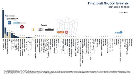 A Giugno 2018 sono 427 i canali tv sulle principali piattaforme A Giugno 2018 sono 427 i canali tv sulle principali piattaforme