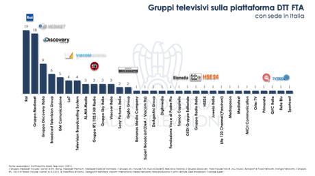 A Giugno 2018 sono 427 i canali tv sulle principali piattaforme A Giugno 2018 sono 427 i canali tv sulle principali piattaforme