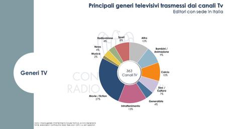 A Giugno 2018 sono 427 i canali tv sulle principali piattaforme A Giugno 2018 sono 427 i canali tv sulle principali piattaforme