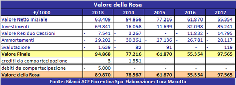 ACF Fiorentina, Bilancio 2017: utile netto record grazie al calciomercato ACF Fiorentina, Bilancio 2017: utile netto record grazie al calciomercato